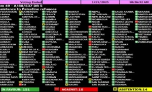 الجمعية العامة تتبنى 5 قرارات لصالح فلسطين بينها تمديد ولاية الأونروا